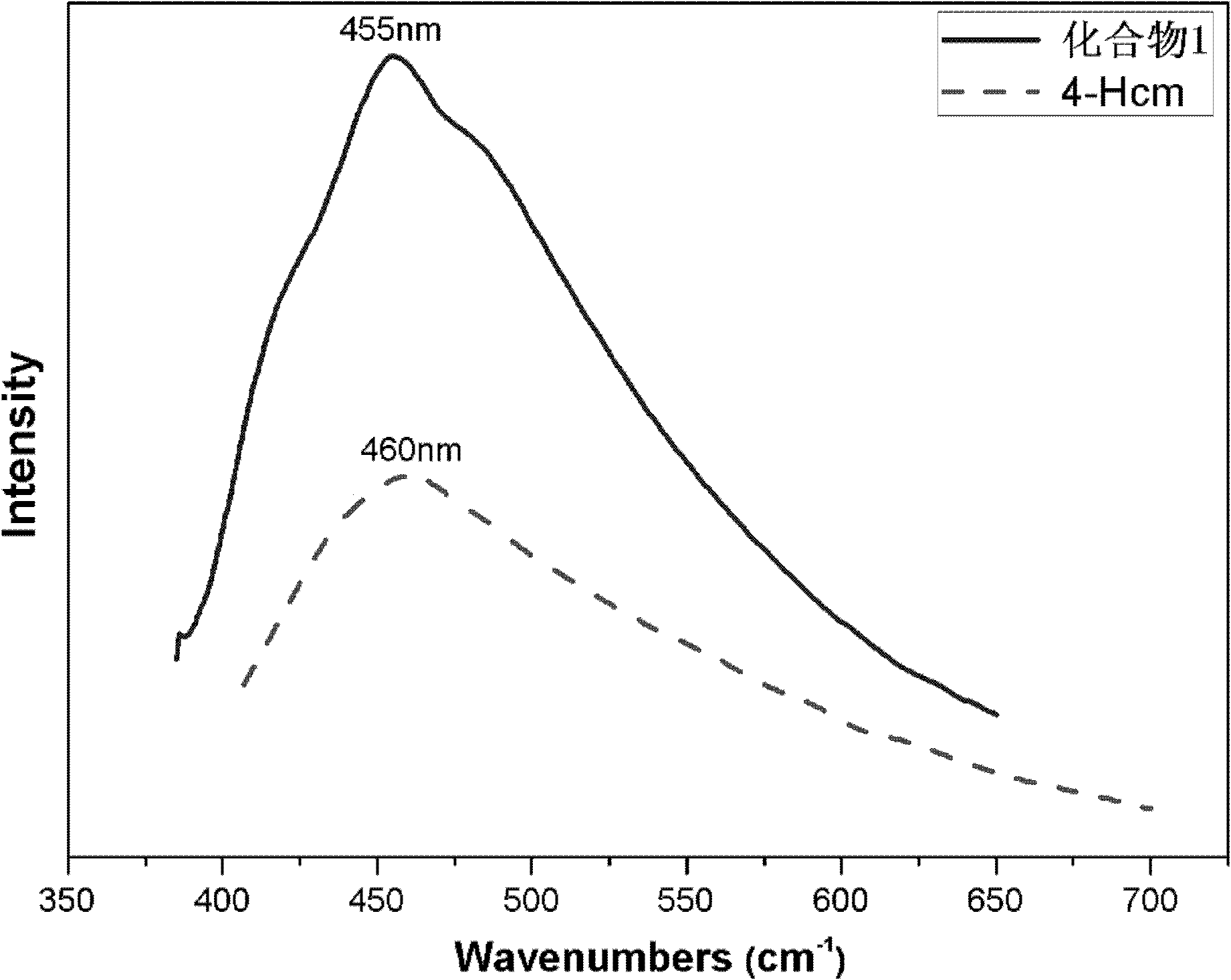 4-hydroxycoumarin-containing cadmium-inserted fluorescent material and synthesis method thereof