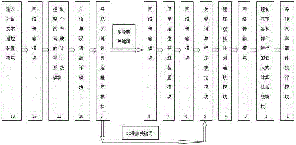 Car system driven in full-automatic and remote mode through foreign language text