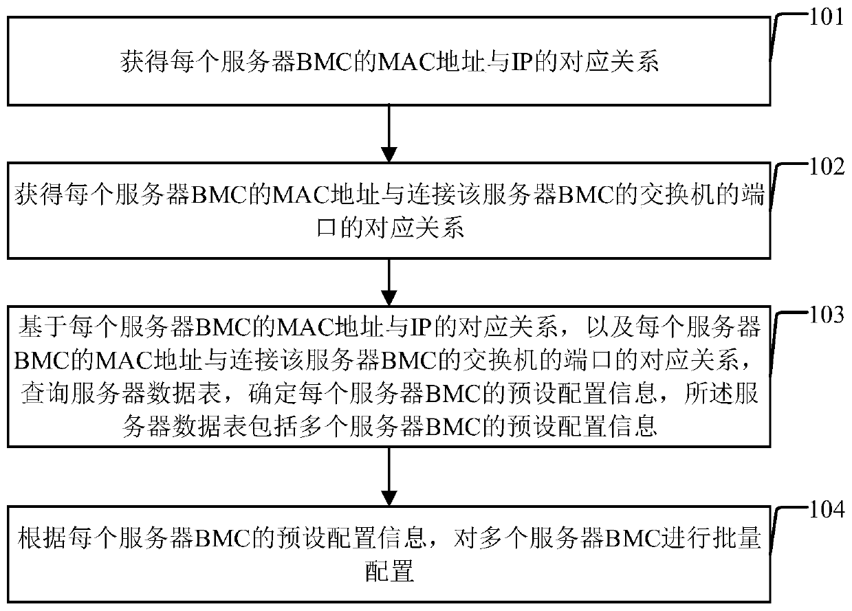 Server BMC configuration method, device and system