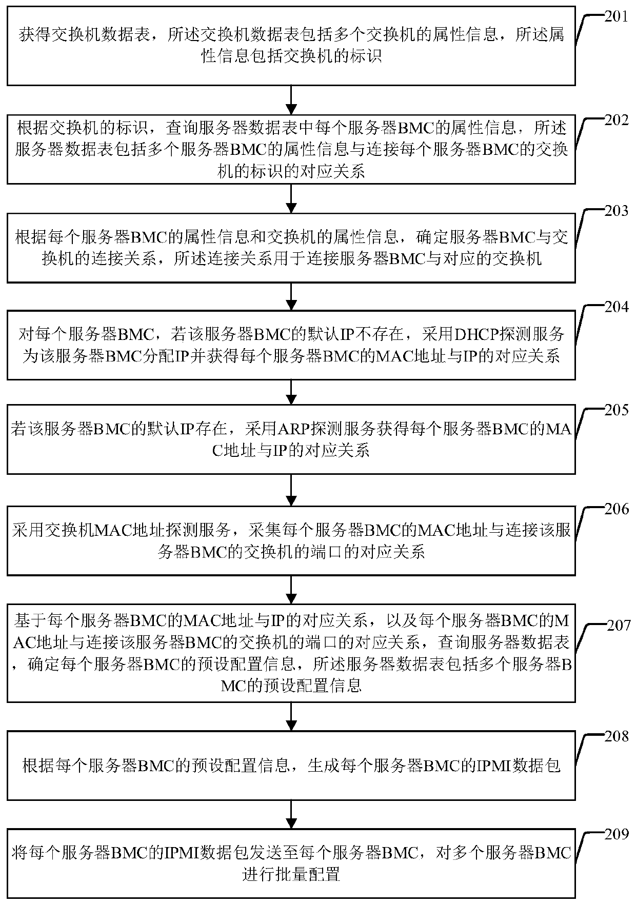 Server BMC configuration method, device and system