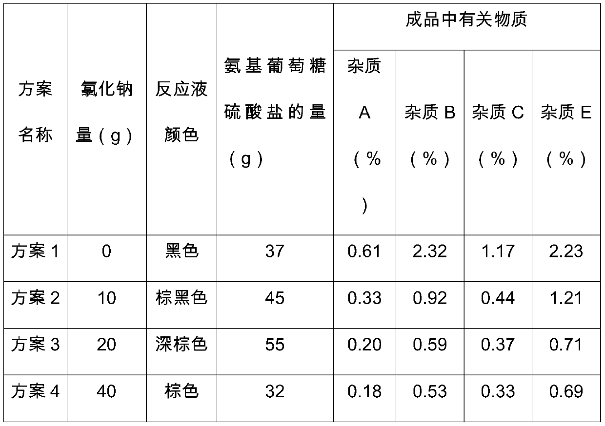 A kind of preparation method of glucosamine sulfate sodium chloride double salt