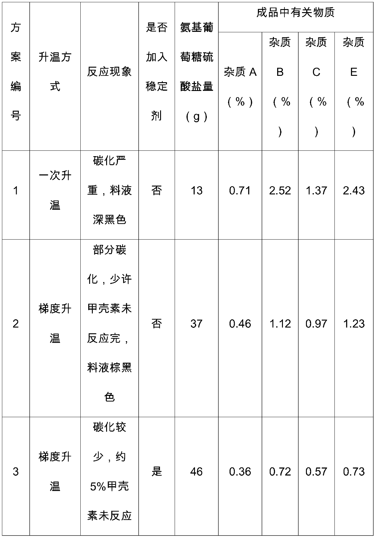 A kind of preparation method of glucosamine sulfate sodium chloride double salt