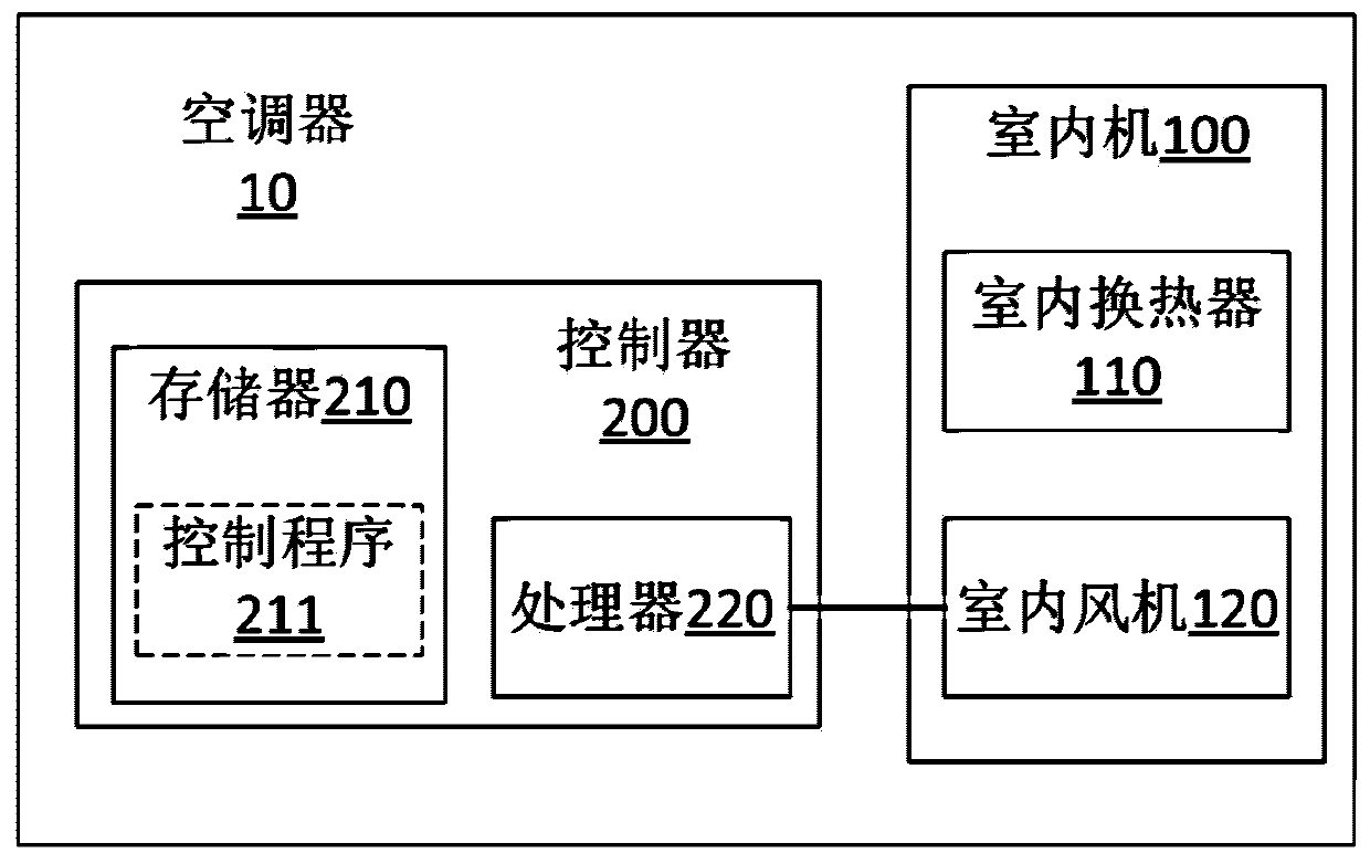 Air conditioner and dehumidification control method thereof