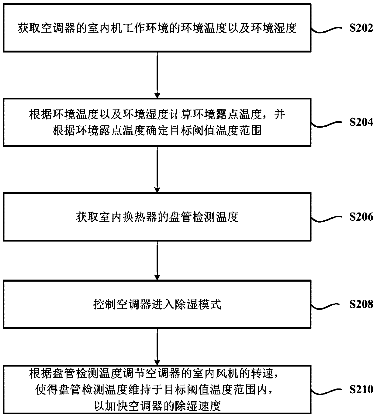 Air conditioner and dehumidification control method thereof