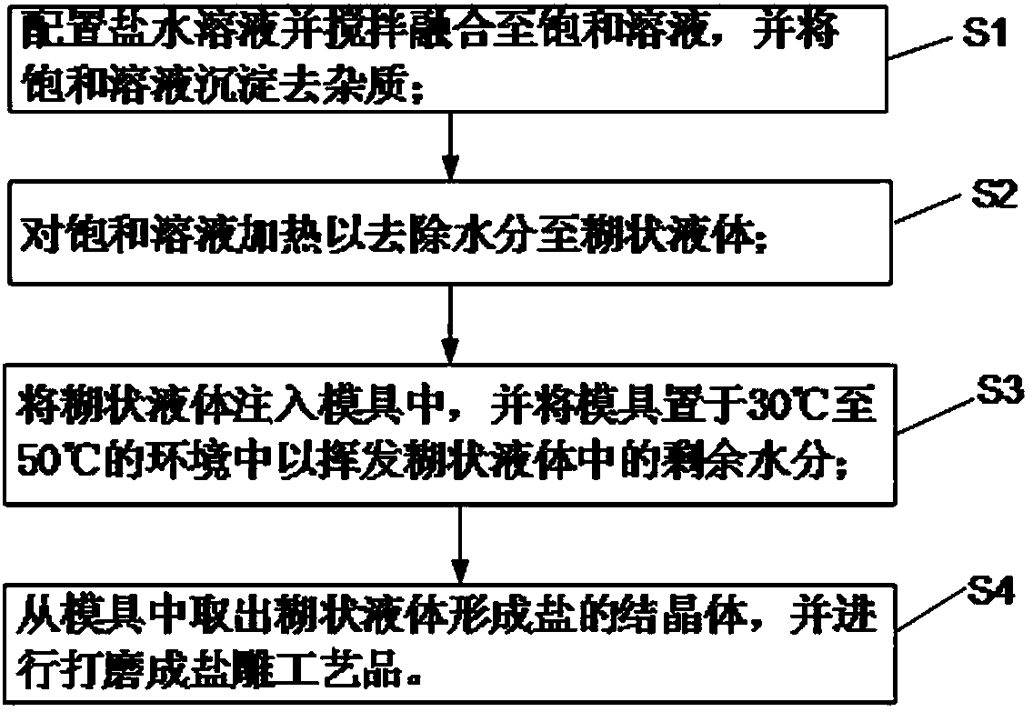 Preparation method of salt engraved handicraft article