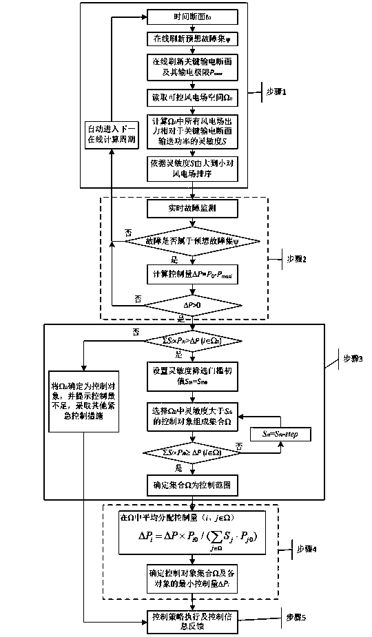 Grid security and stability control method involved in wind power plant benefit fairness