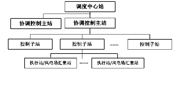 Grid security and stability control method involved in wind power plant benefit fairness