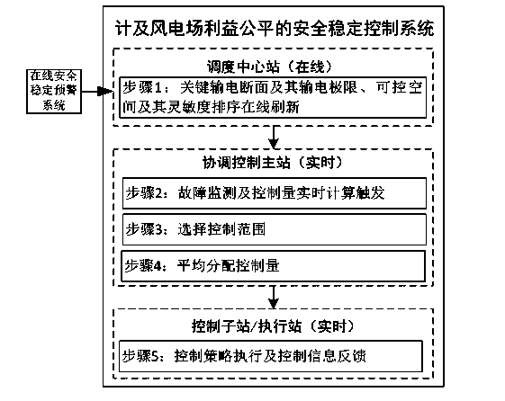 Grid security and stability control method involved in wind power plant benefit fairness