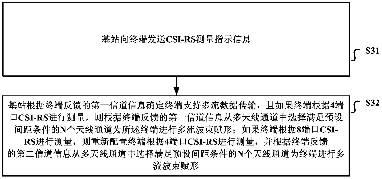 Base station antenna selection and multi-antenna channel adaptive method, device and base station