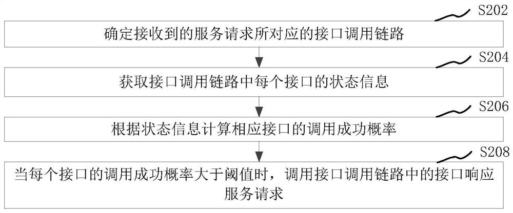 Interface calling method and device, computer readable storage medium and computer equipment