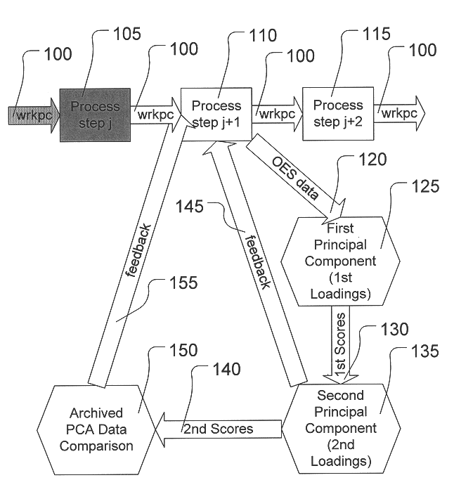 Determining endpoint in etching processes using principal components analysis of optical emission spectra