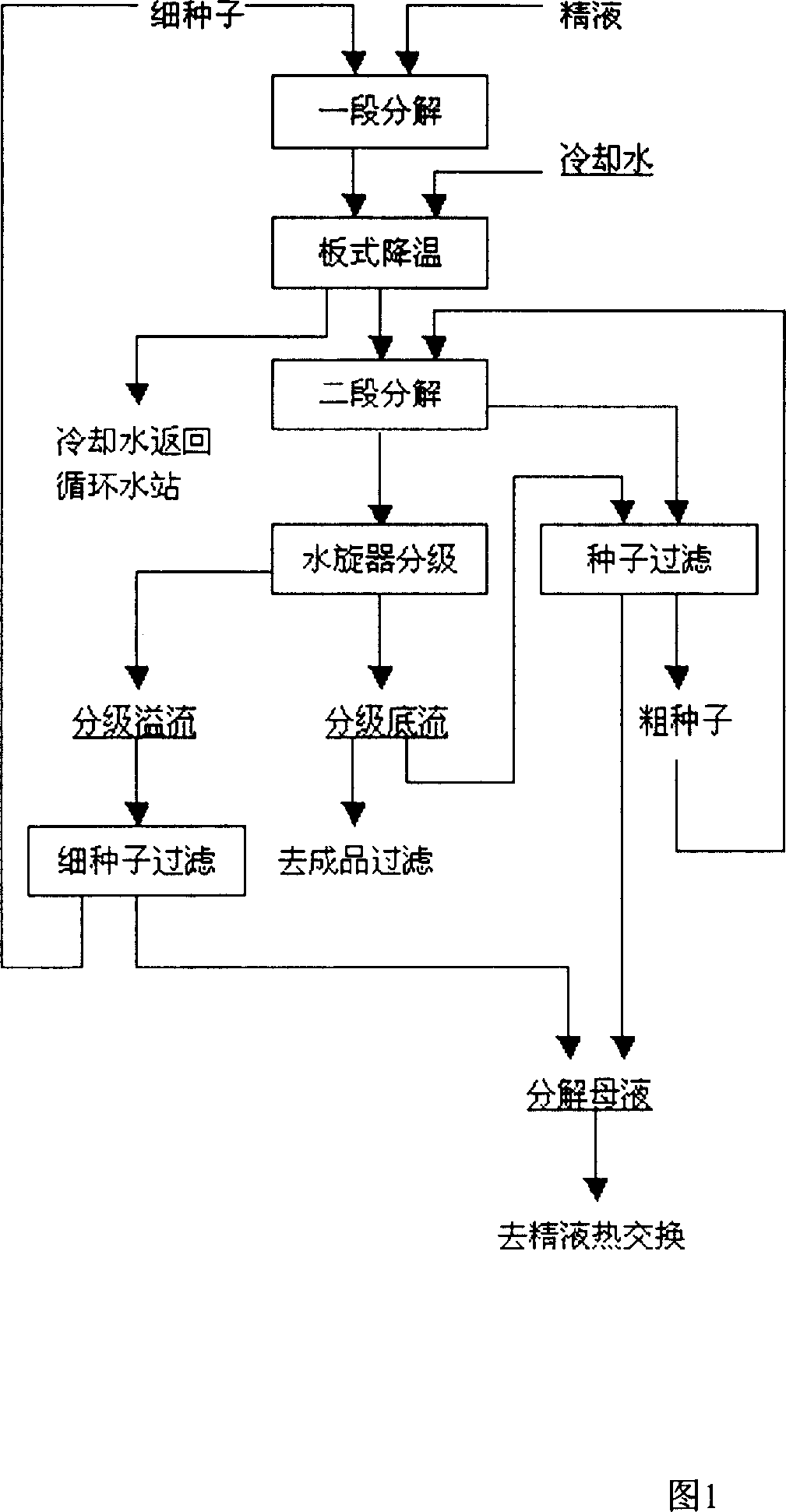 Method for producing sandy alumina through decomposing seeds in low concentration