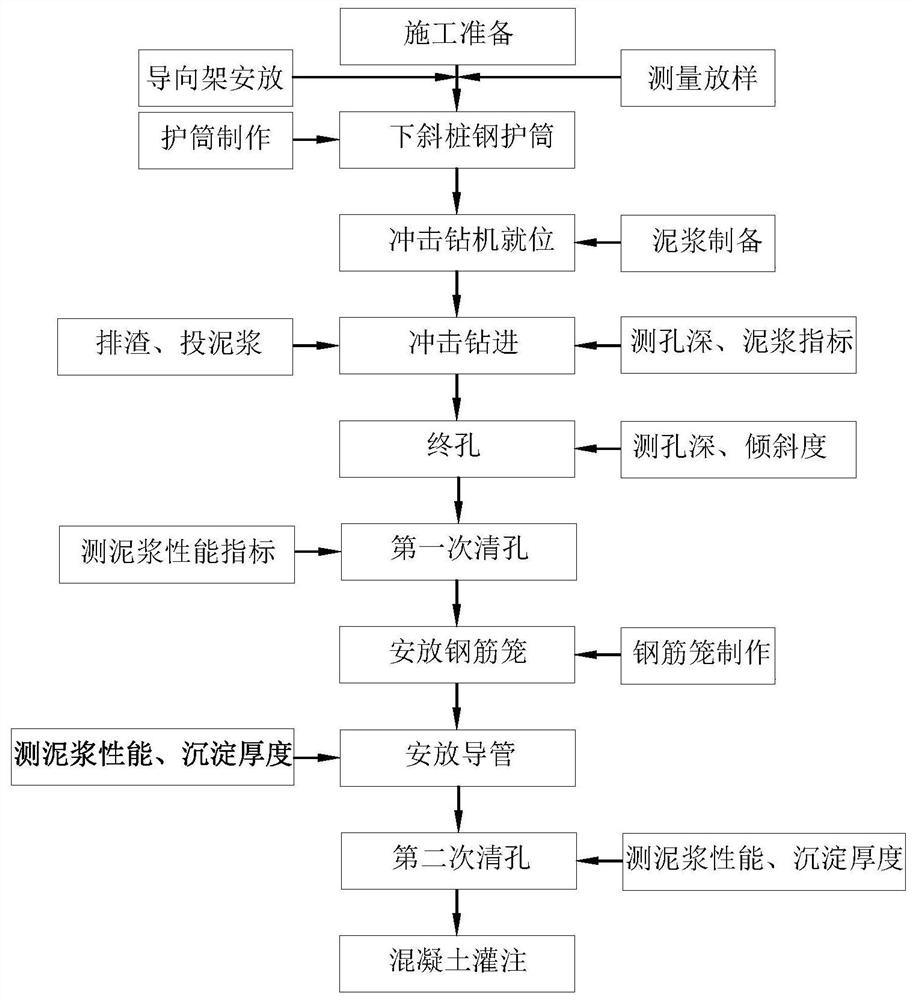 Rock-socketed oblique pile impact-drilling and pile-forming construction process