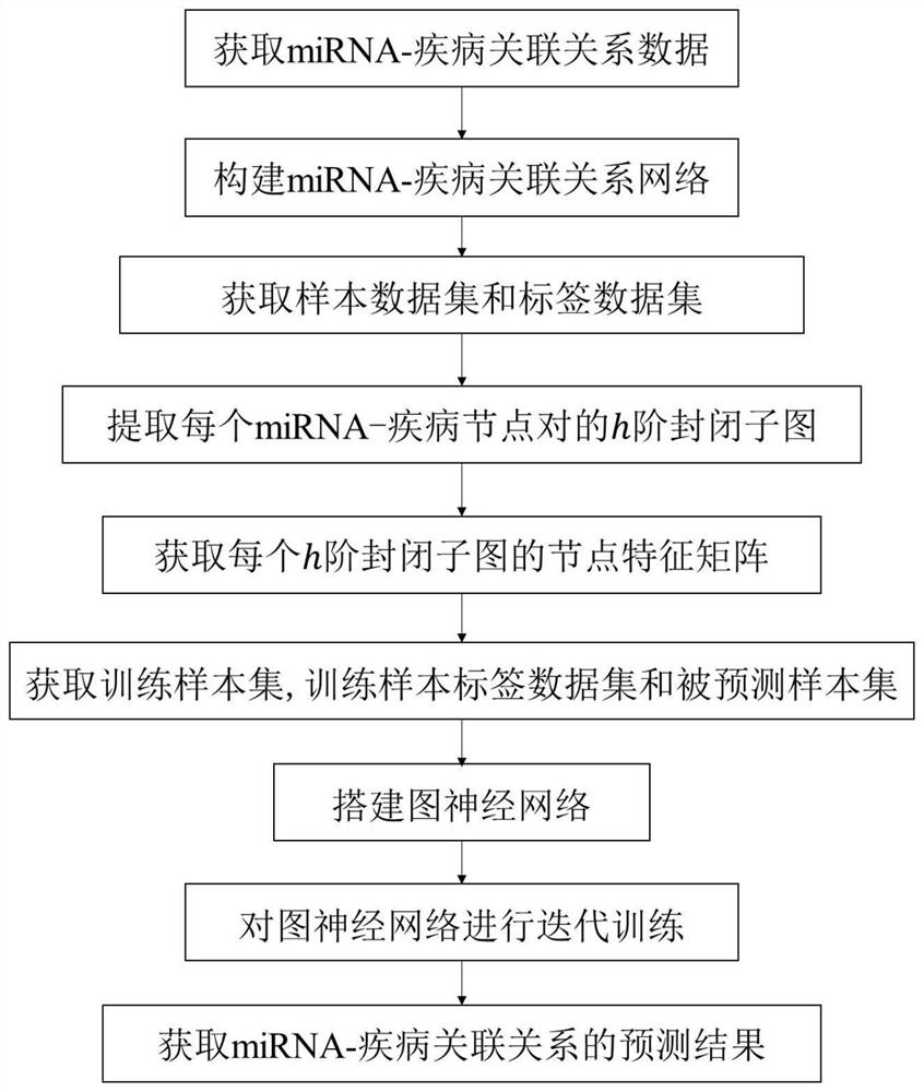 Method for predicting miRNA-disease association relationship based on graph neural network