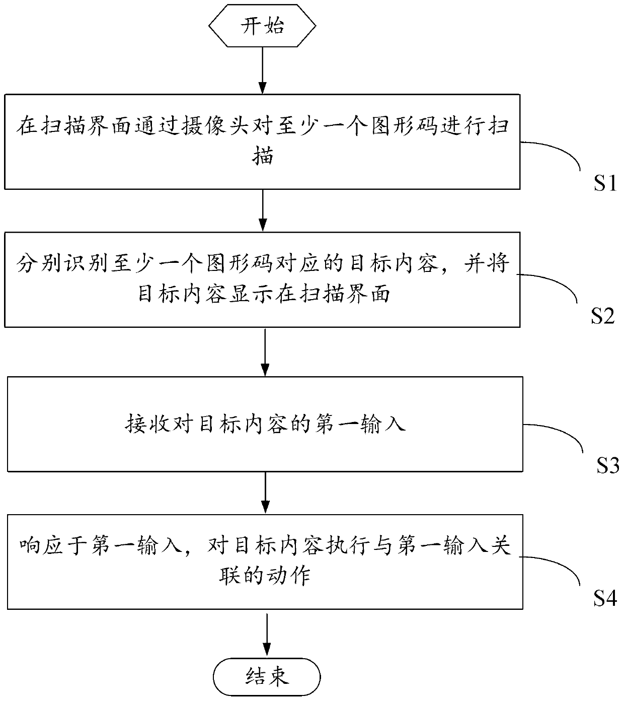 Scanning method and terminal equipment