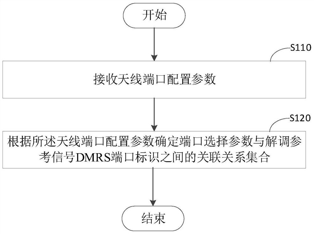 Port configuration method and device