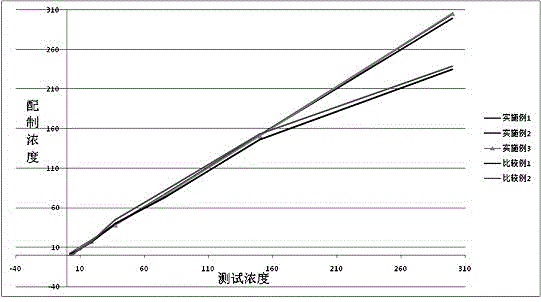 Cerebrospinal fluid and urinary protein liquid single reagent and preparation method thereof