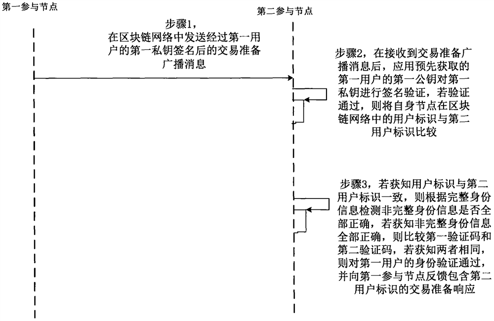 Privacy protection method and system for blockchain real-name communication