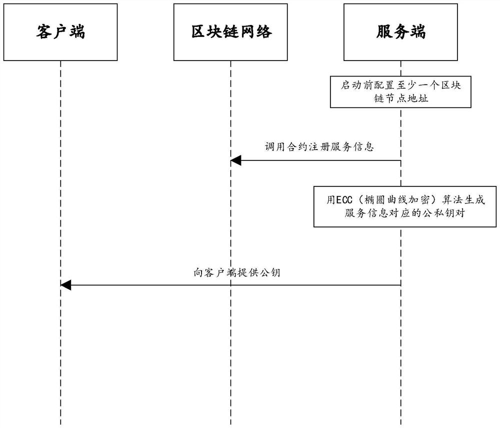 Block chain-based micro-service calling privacy protection method and apparatus, and electronic device