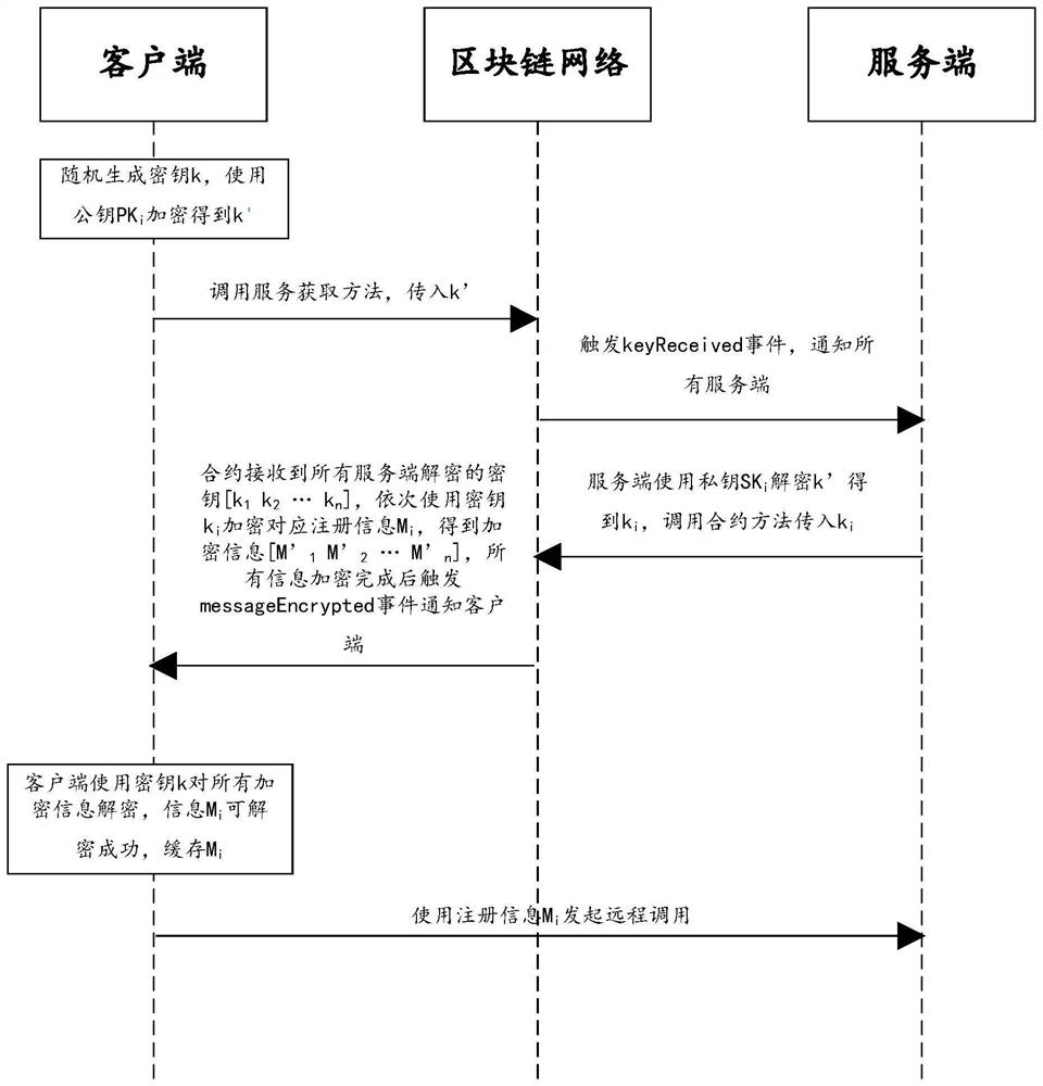 Block chain-based micro-service calling privacy protection method and apparatus, and electronic device