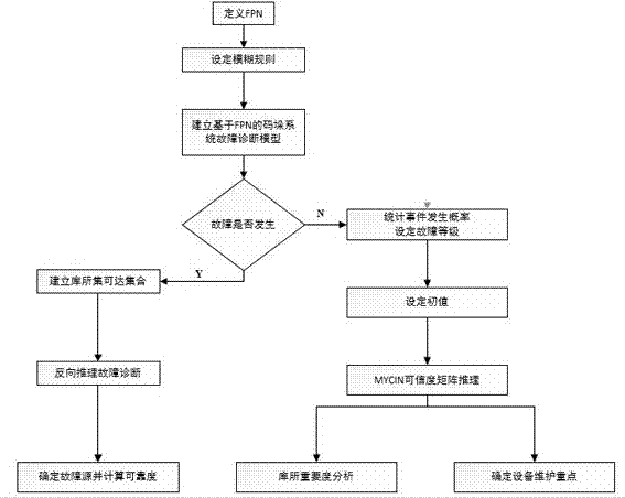 Fuzzy Petri network-based system reliability analysis and fault diagnosis method