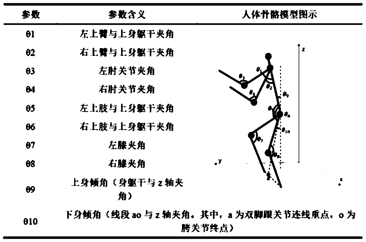 Construction site dangerous behavior real-time identification device and method based on preposed actions