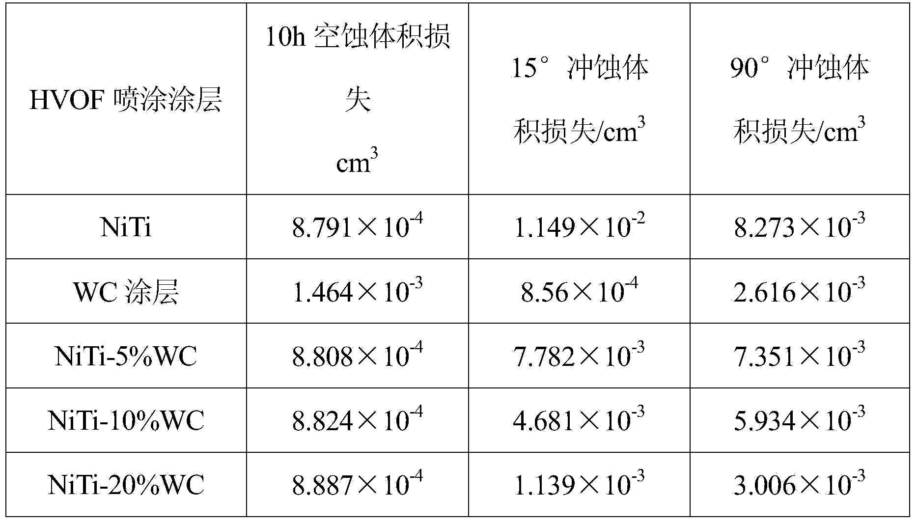 Coating material with abrasion-resistant and cavitation-damage-prevention functions and preparation method thereof