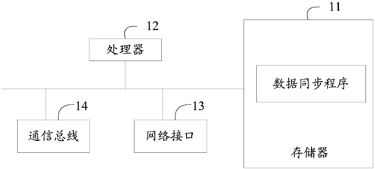 Data synchronization device and method and computer readable storage medium