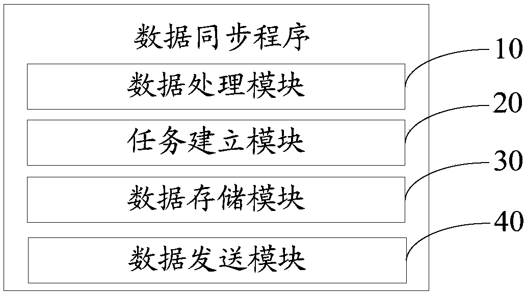 Data synchronization device and method and computer readable storage medium