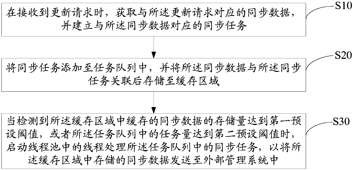 Data synchronization device and method and computer readable storage medium