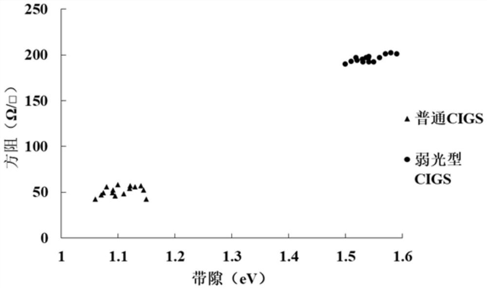 Preparation method of weak light type copper indium gallium selenide solar cell applied indoors