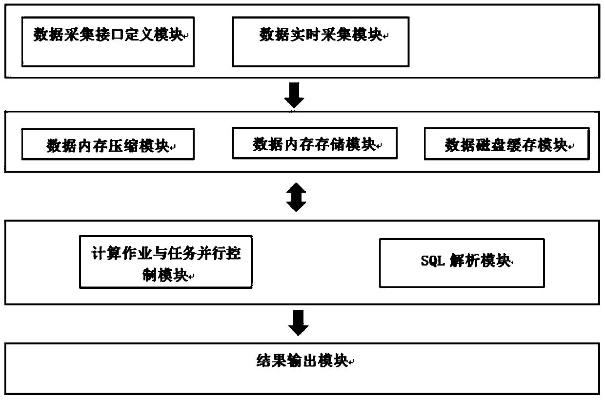 High performance data processing system based on memory computing