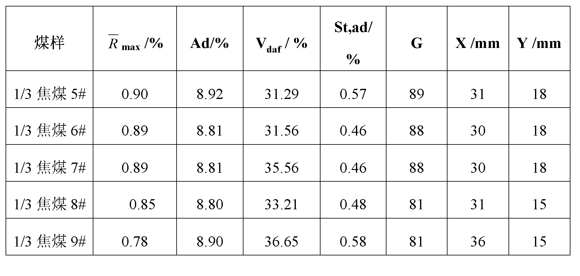 1/3 coking coal quality evaluation method