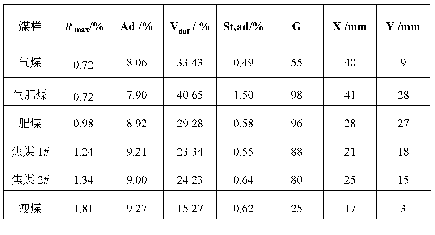 1/3 coking coal quality evaluation method