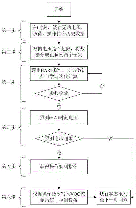 A Method for Optimizing Voltage and Reactive Power of Distribution Network Based on Bart Algorithm