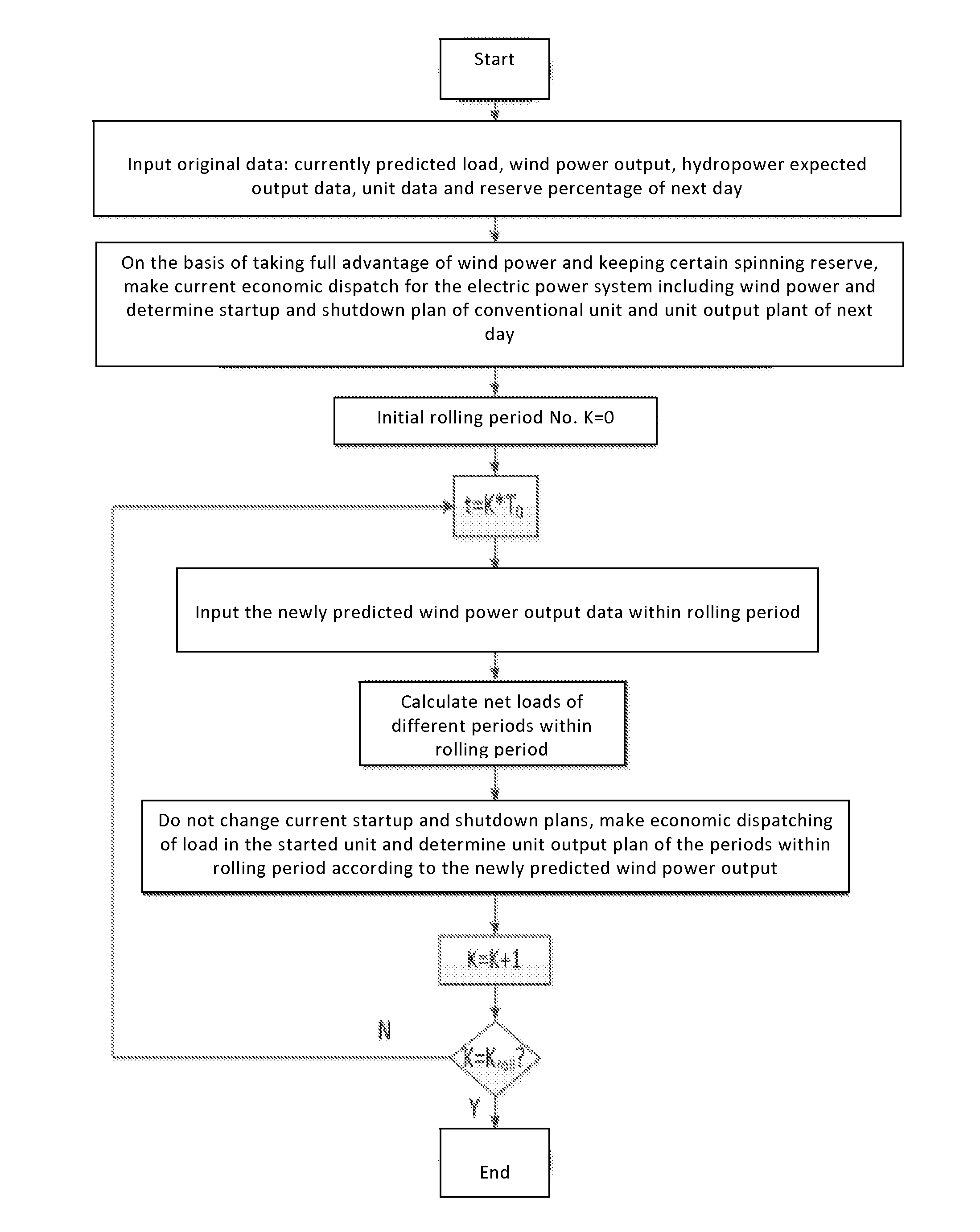 Short-term operation optimization method of electric power system including large-scale wind power