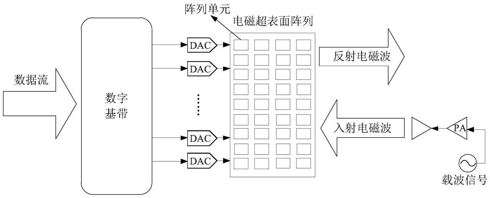 Data sending method, device and system applying electromagnetic metasurface array