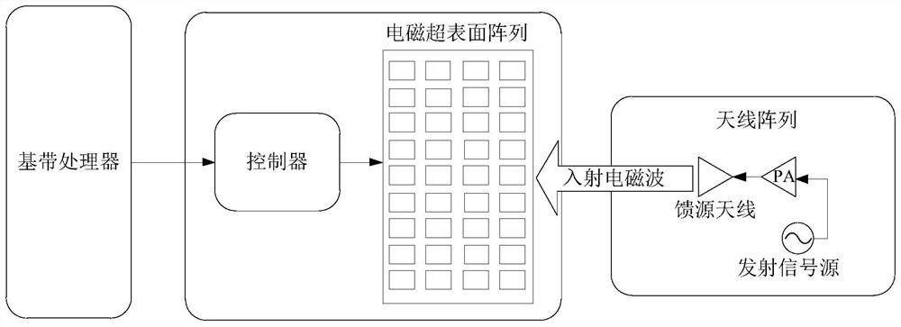 Data sending method, device and system applying electromagnetic metasurface array