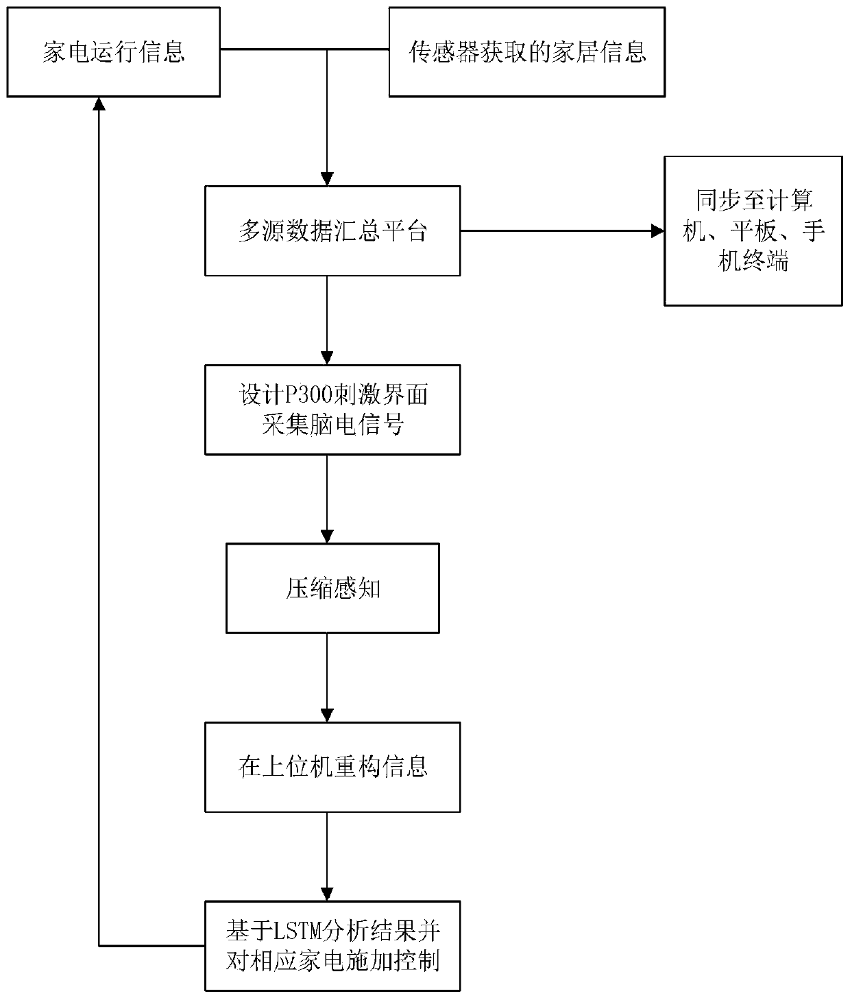 Application method of p300 brain-computer interface based on compressed sensing in smart home