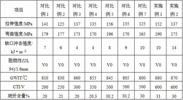 A kind of high cti value, high gwit value environmental protection flame retardant glass fiber reinforced pp/pa46 alloy material and preparation method thereof