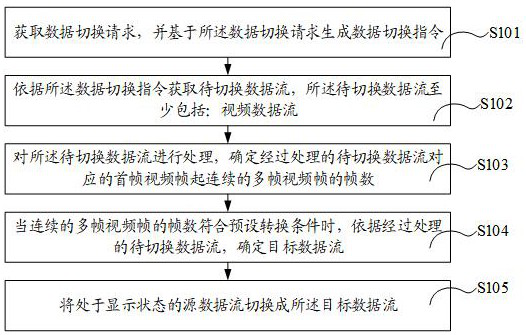 Streaming media data switching method and device, equipment and storage medium