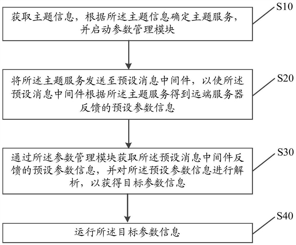 Parameter operation method, device and equipment and storage medium