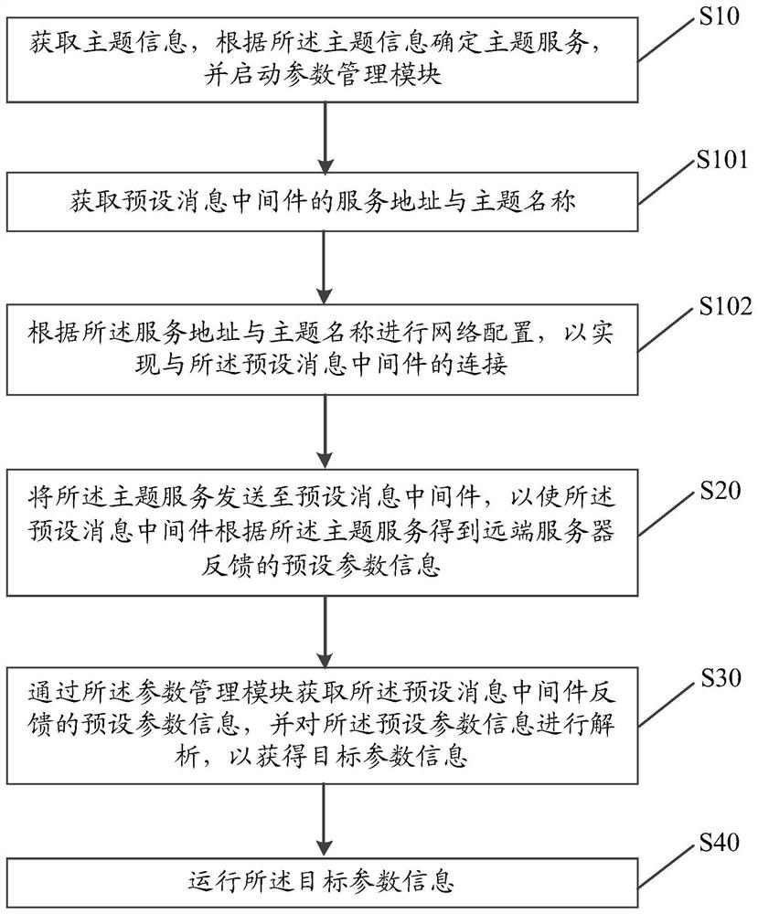 Parameter operation method, device and equipment and storage medium