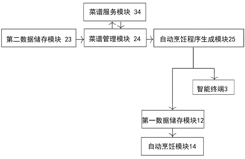 Intelligent cooking system and application thereof