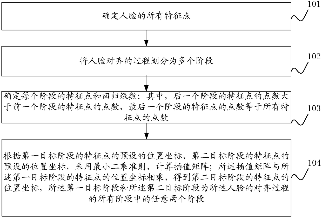 Face aligning method and device