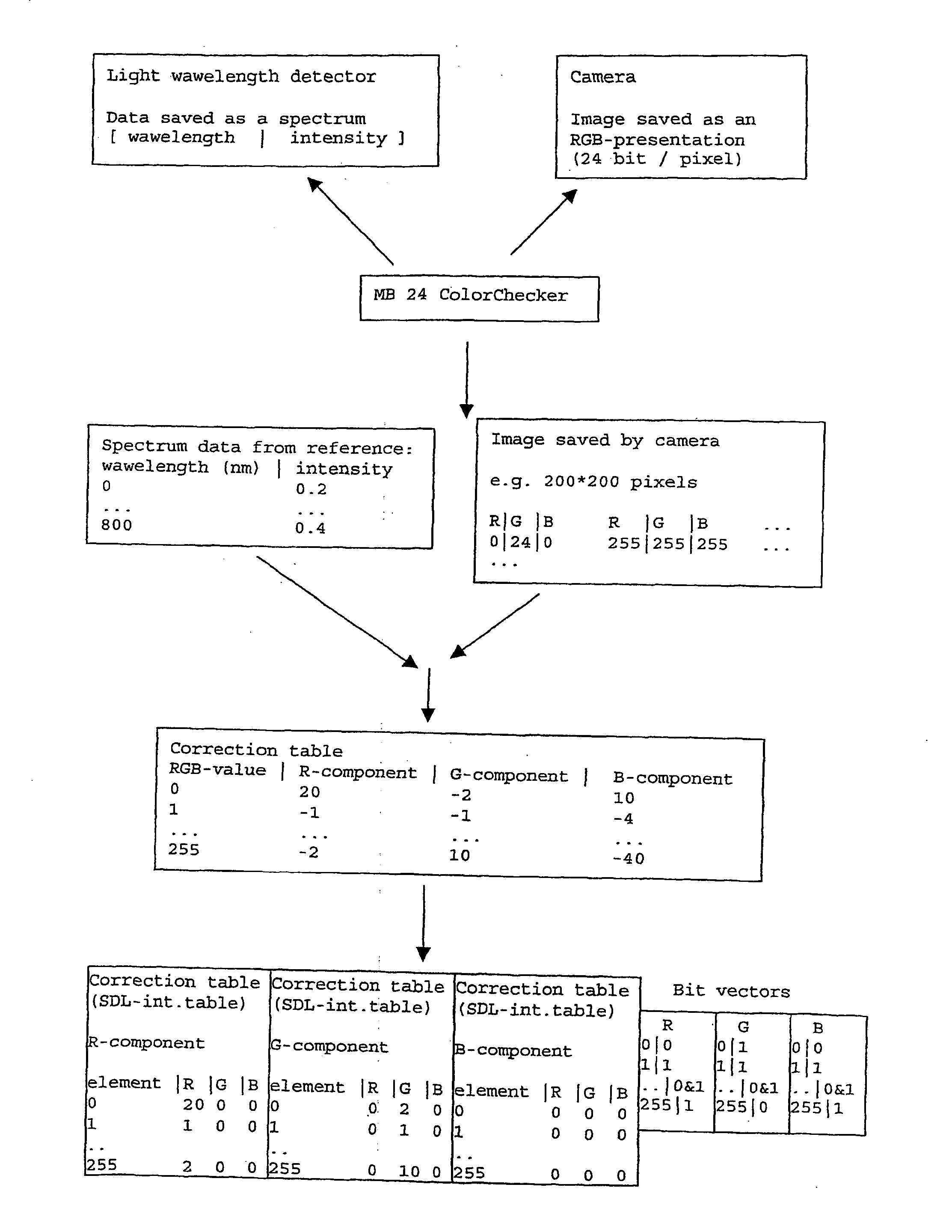 Method and device for colour calibrating a camera and/or a display device and for correcting colour defects from digital images