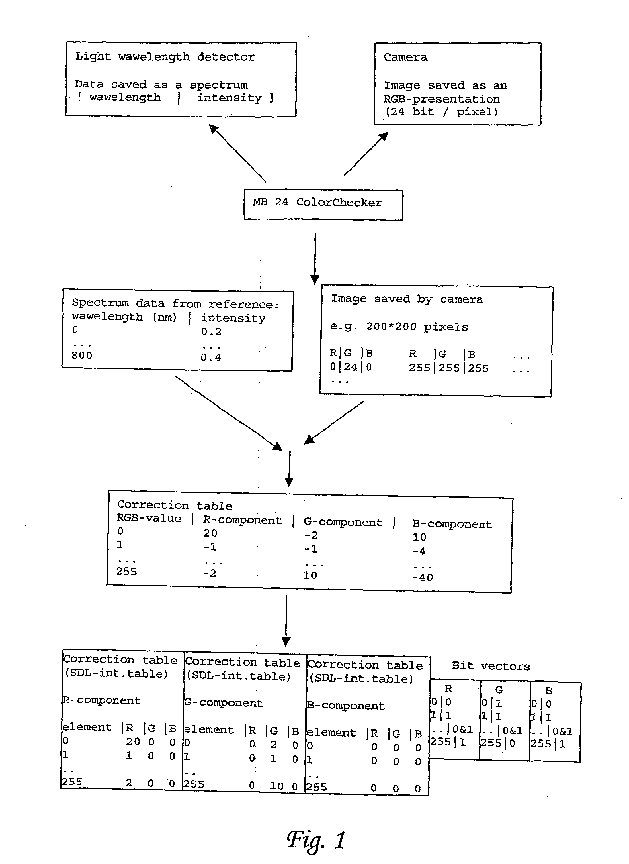 Method and device for colour calibrating a camera and/or a display device and for correcting colour defects from digital images