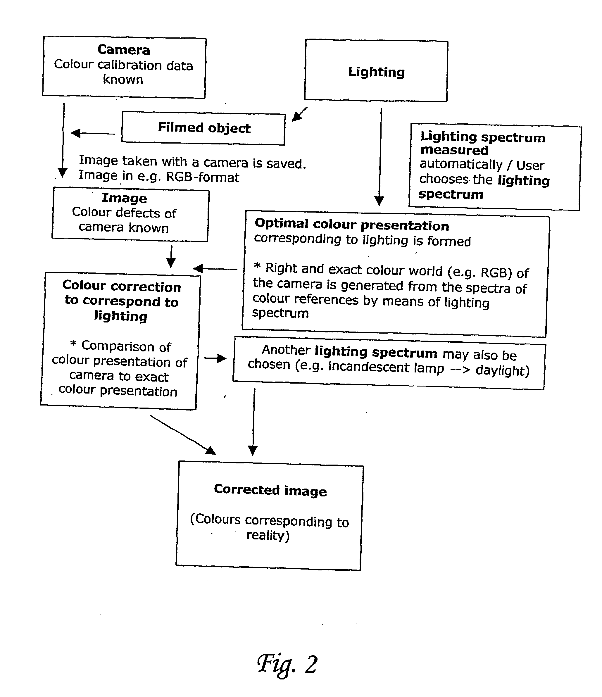 Method and device for colour calibrating a camera and/or a display device and for correcting colour defects from digital images