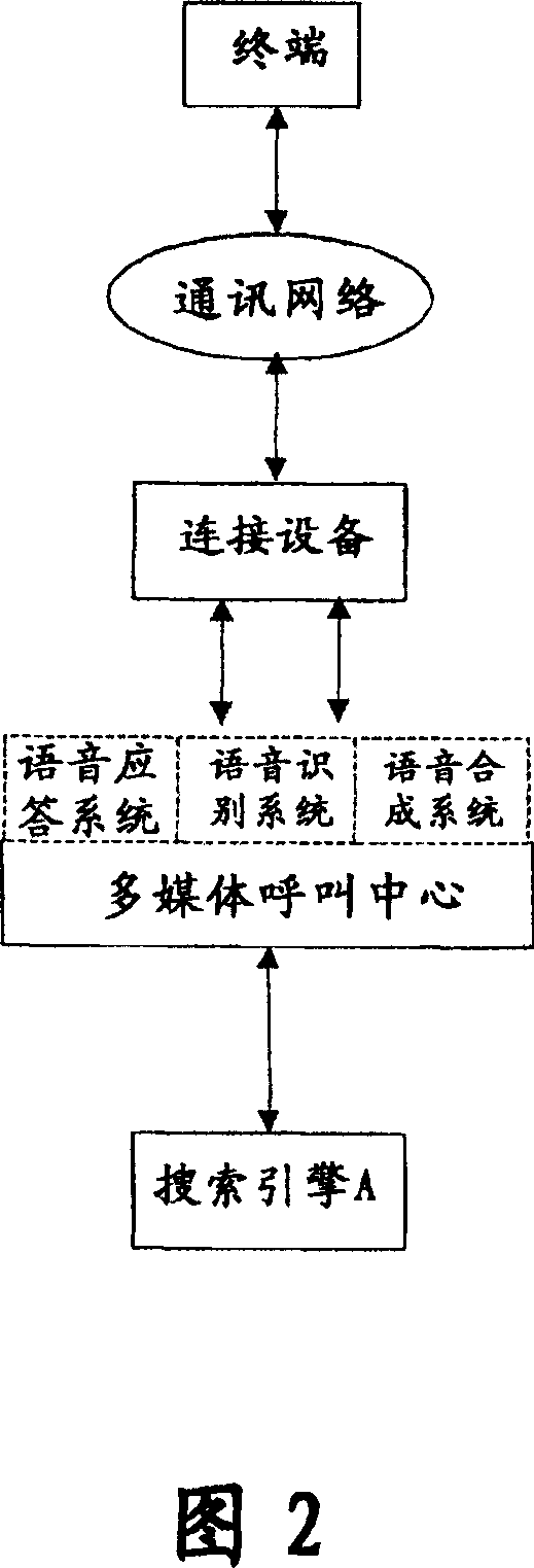 Telecom integrated information system and method