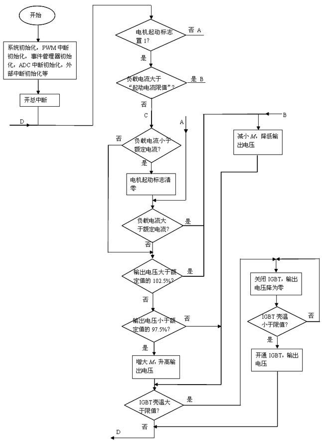 Method for realizing digital signal processor (DSP) control over intermediate frequency single-phase generator inverter